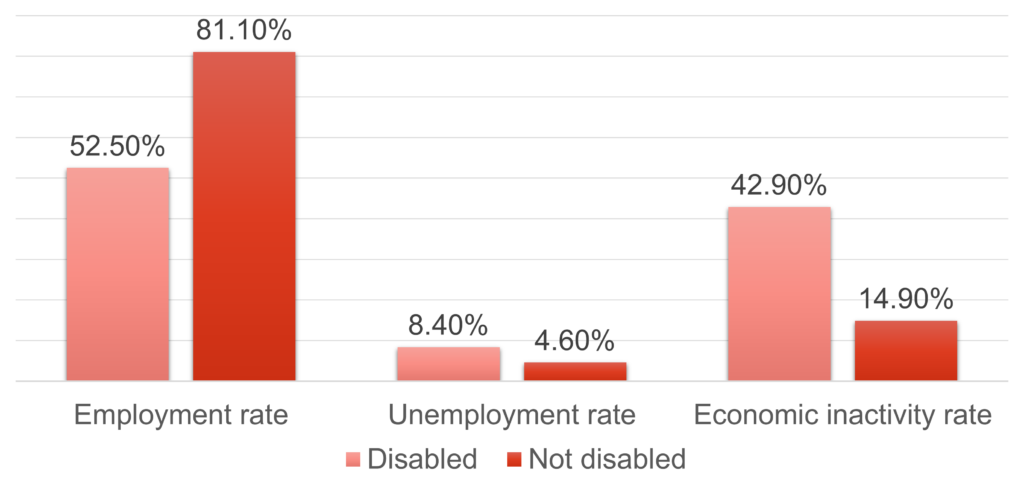 The employment rate for disabled people is 52.50%, while it's 81.10% for non disabled people. The unemployment rate for disabled people is 8.40%, while it's 4.60% for non disabled people. The economic inactivity rate is 42.90% for disabled people, while it's 14.90% for non disabled people.