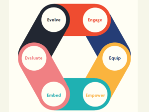 A hexagon made up of 6 interlocking lozenges in different colours - the lozenges represent the 6 pillars of the Inclusive Employers Standard; Engage, Equip, Empower, Embed, Evaluate and Evolve.