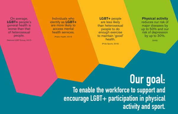 Our goal: to enable to support and encourage LGBT+ participating in physical activity and sport. 

- On average, LGBT+ people's general health is worse than that of heterosexual people. (National LGBT Survey, 2017)

- Individuals who identify as LGBT+ are more likely to access mental health services. (Public Health, 2014) 

- LGBT+ people are less likely than heterosexual people to do enough exercise to maintain "good" health. (Pride Sports 2016) 

- Physical activity reduces our risk of major diseases by up to 50% and our risk of depression up to by 30% (NHS) 